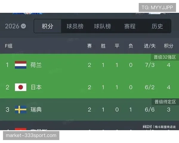 荷兰F组防守表现：三场比赛丢4球仍排名第一